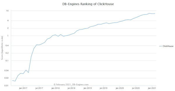 DB-Engines 2月数据库排名：三霸主集体暴跌！小众数据库不可小觑