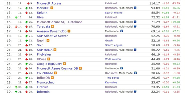DB-Engines 2月数据库排名：三霸主集体暴跌！小众数据库不可小觑
