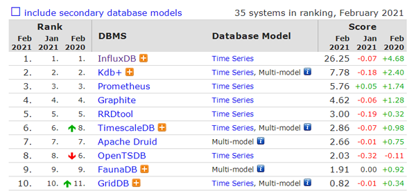 DB-Engines 2月数据库排名：三霸主集体暴跌！小众数据库不可小觑