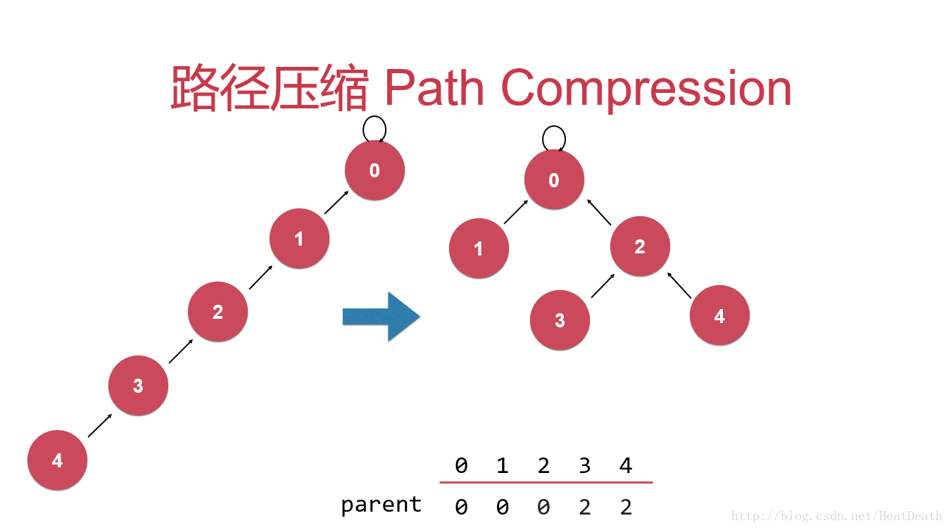 java编程实现并查集的路径压缩代码详解