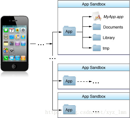 详解iOS学习笔记（十七）——文件操作（NSFileManager）