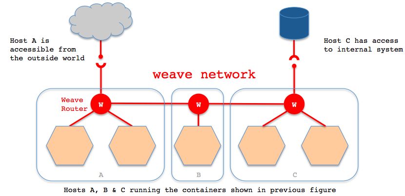 Docker学习笔记之Weave实现跨主机容器互联