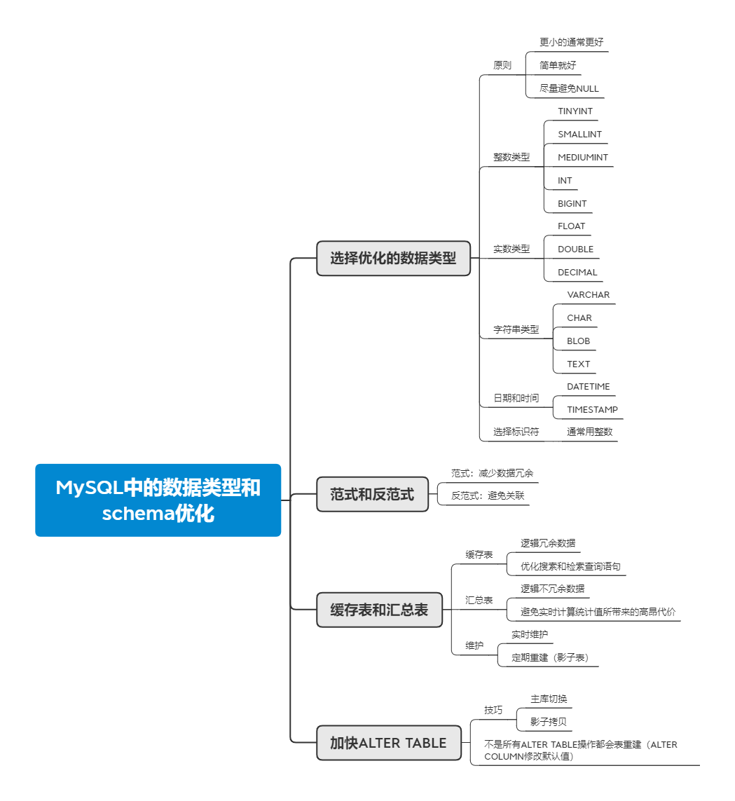 详解MySQL中的数据类型和schema优化