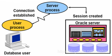 浅析Oracle体系结构