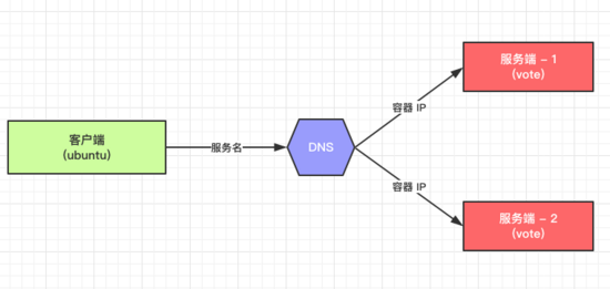 详解Docker Swarm服务发现和负载均衡原理