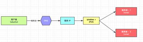 详解Docker Swarm服务发现和负载均衡原理