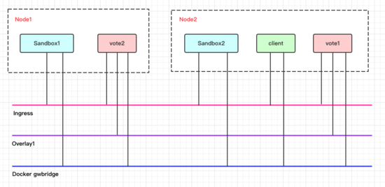 详解Docker Swarm服务发现和负载均衡原理