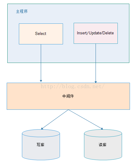 java使用spring实现读写分离的示例代码