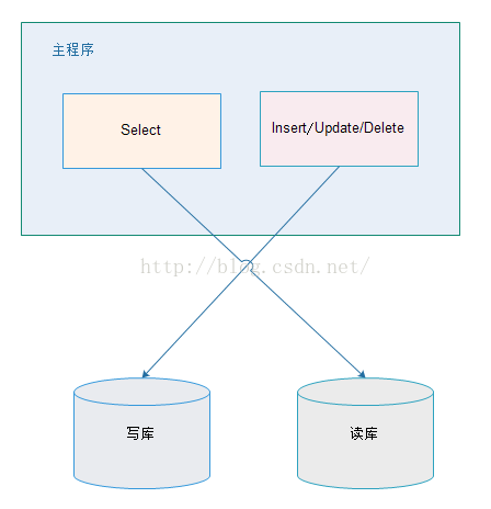 java使用spring实现读写分离的示例代码