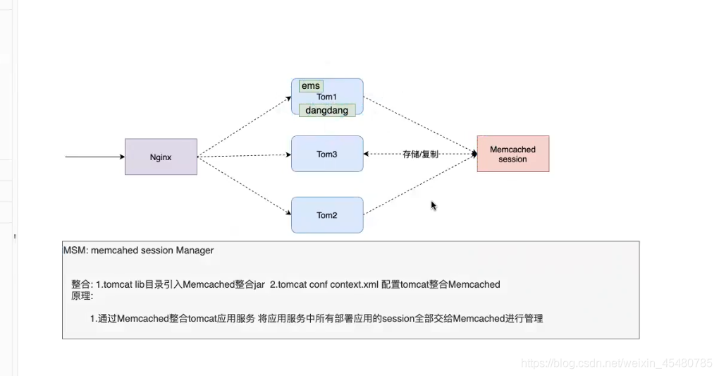 Redis实现分布式Session管理的机制详解