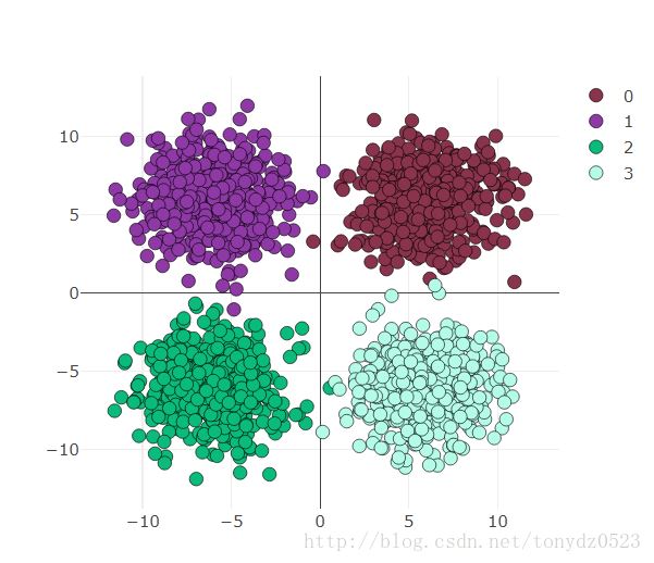 pytorch + visdom 处理简单分类问题的示例