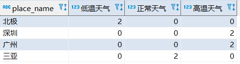 postgreSql分组统计数据的实现代码