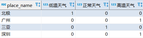 postgreSql分组统计数据的实现代码