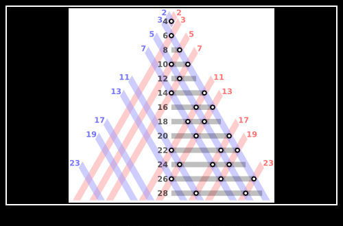 Java编程实现验证哥德巴赫猜想