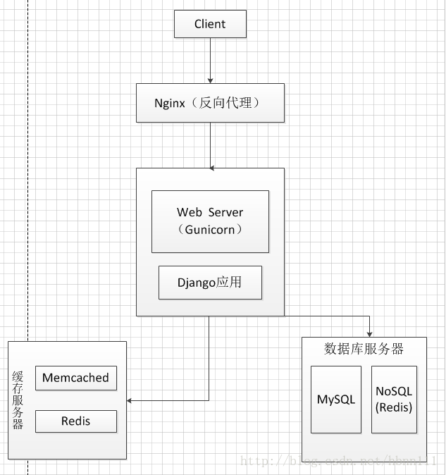 Docker部署Django应用的示例