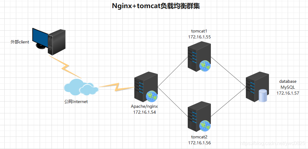 Nginx+tomcat负载均衡集群的实现方法