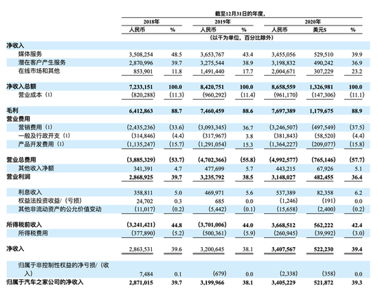 汽车之家每股发行价最高 251.8 港元，预期 3 月 15 日开始交易