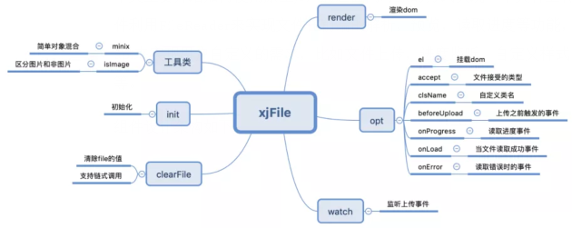 前端进阶:原生JavaScript实现具有进度监听的文件上传预览组件