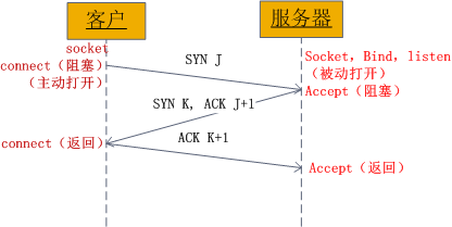 详解Linux的SOCKET编程