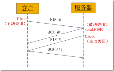 详解Linux的SOCKET编程