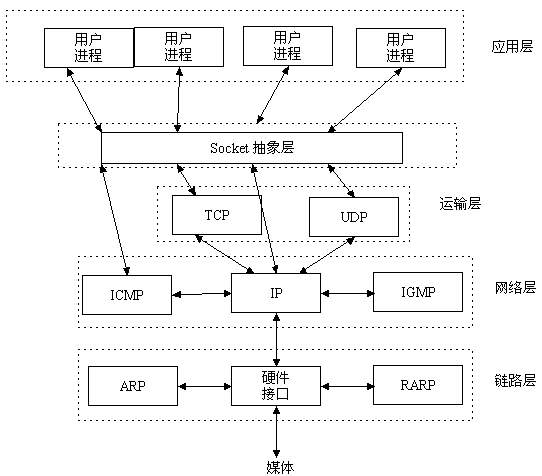 详解Linux的SOCKET编程