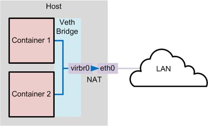 Docker安装方法与Docker四种网络模式详解