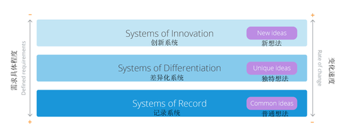 低代码平台四大常见用例开发