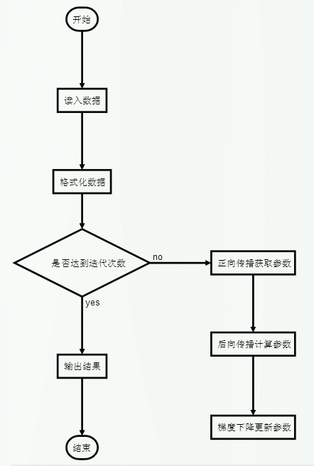 Python实现的NN神经网络算法完整示例