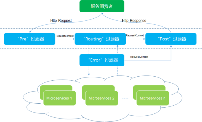 详解Spring Cloud Zuul 服务网关