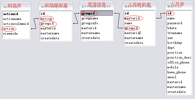 java中的通用权限管理设计(推荐)