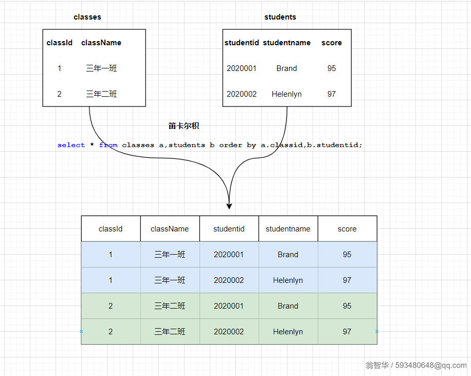 MySQL 连接查询的原理和应用