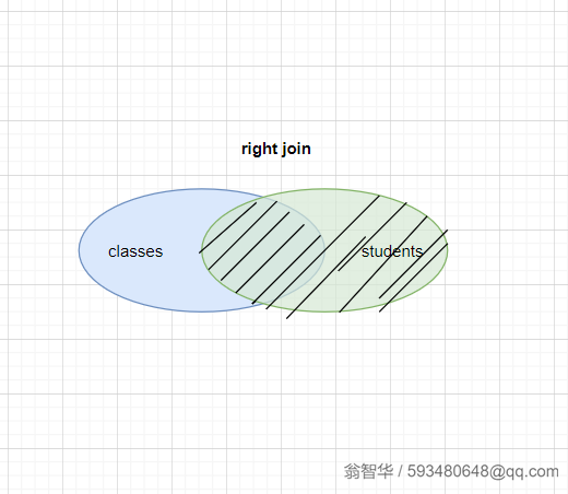 MySQL 连接查询的原理和应用