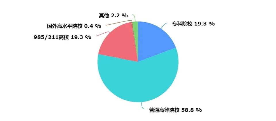 2021 年中国程序员薪资和生活现状调查报告