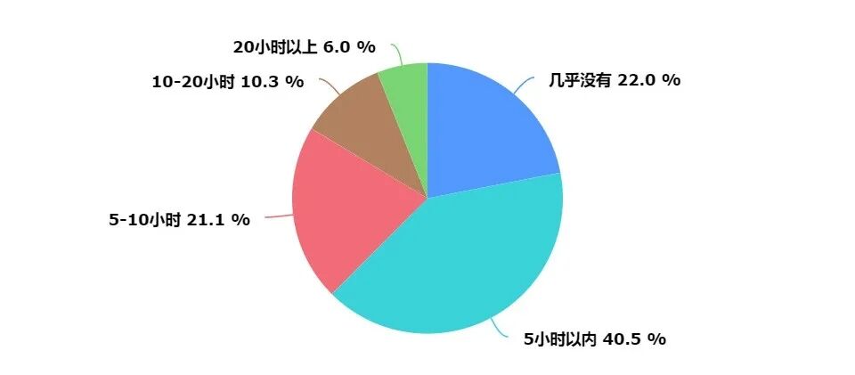 2021 年中国程序员薪资和生活现状调查报告