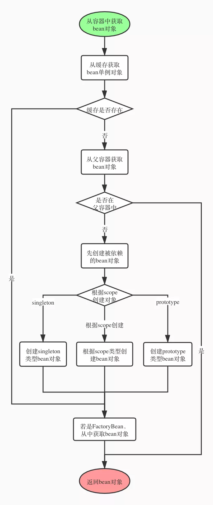 详解Spring 如何创建 Bean 对象？