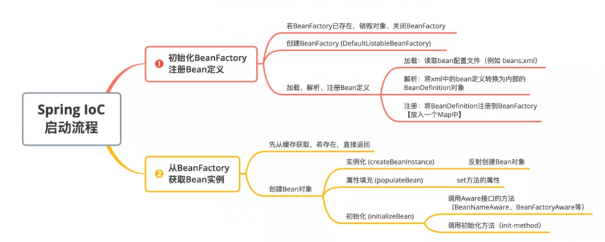 详解Spring 如何创建 Bean 对象？