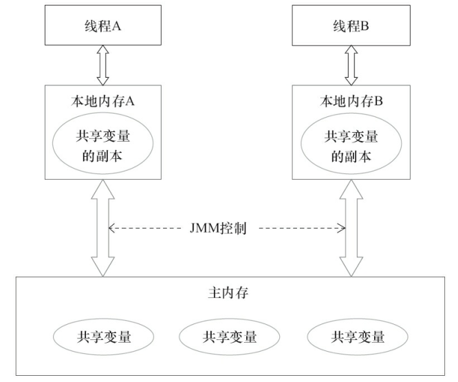 学习Java内存模型JMM心得