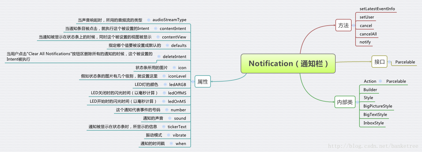 Android中的广播、服务、数据库、通知、包等术语的原理和介绍（图解）