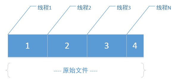 java IO流将一个文件拆分为多个子文件代码示例