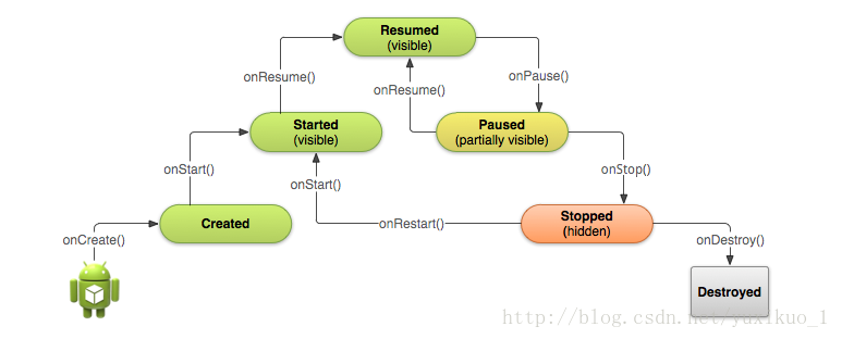 Android中Activity的生命周期探讨