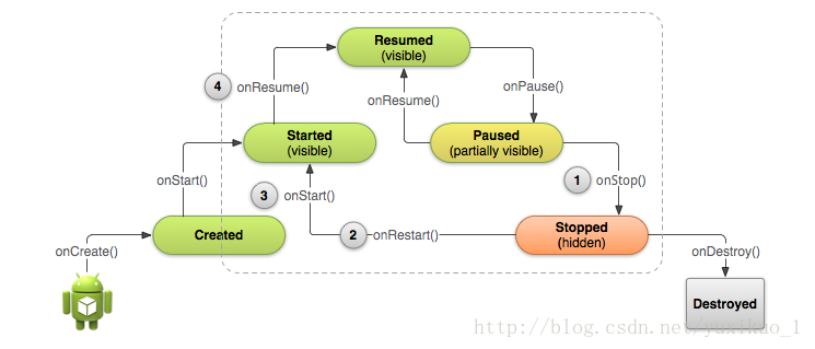 Android中Activity的生命周期探讨