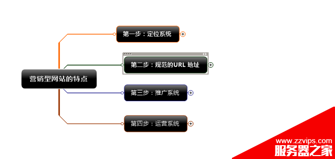 营销型的企业网站如何定位？营销型的企业网站要具备哪些特点？