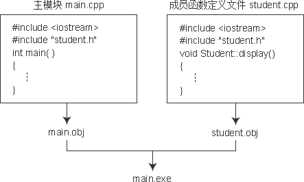 深入解析C++编程中类的封装特性