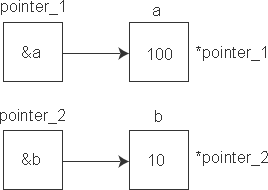 深入解读C++中的指针变量