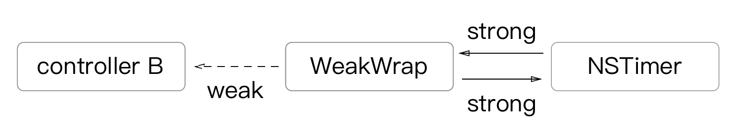 iOS NSTimer循环引用的几种解决办法