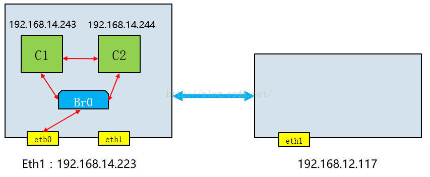 Docker实现同Ip网段联通的实现