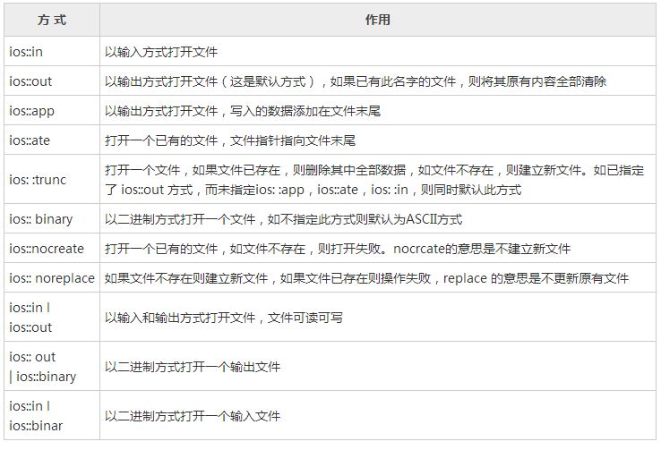 解读C++编程的相关文件操作