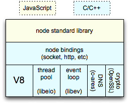 小结Node.js中非阻塞IO和事件循环