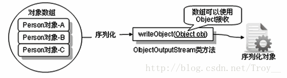 java IO数据操作流、对象序列化、压缩流代码解析