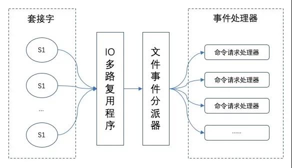 Redis不是一直号称单线程效率也很高吗，为什么又采用多线程了？